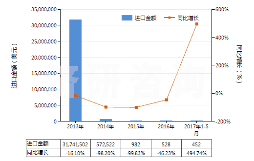 2013-2017年5月中國(guó)其他青霉素或衍生物及其鹽(包括具有青霉烷酸結(jié)構(gòu)和青霉素衍生物及其鹽)(HS29411099)進(jìn)口總額及增速統(tǒng)計(jì) 2013-2017年5月中國(guó)其他青霉素或衍生物及其鹽(包括具有青霉烷酸結(jié)構(gòu)和青霉素衍生物及其鹽)(HS29411099)進(jìn)口總額及增速統(tǒng)計(jì)